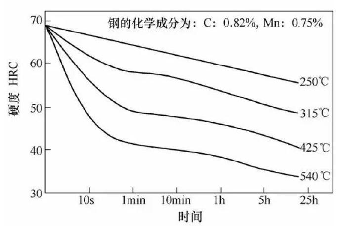 壓鑄模具熱處理時(shí)，可適當(dāng)提高回火問題提升效率