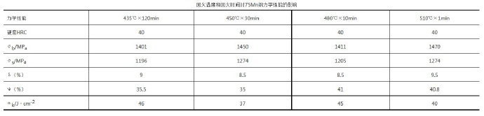 壓鑄模具熱處理時(shí)，可適當(dāng)提高回火問題提升效率
