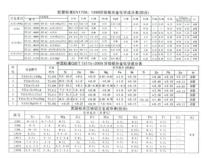 世界各國鋅、鋁合金成分標準