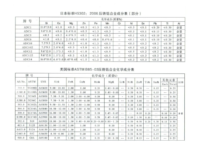 世界各國鋅、鋁合金成分標準