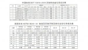 世界各國(guó)鋅、鋁合金成分標(biāo)準(zhǔn)