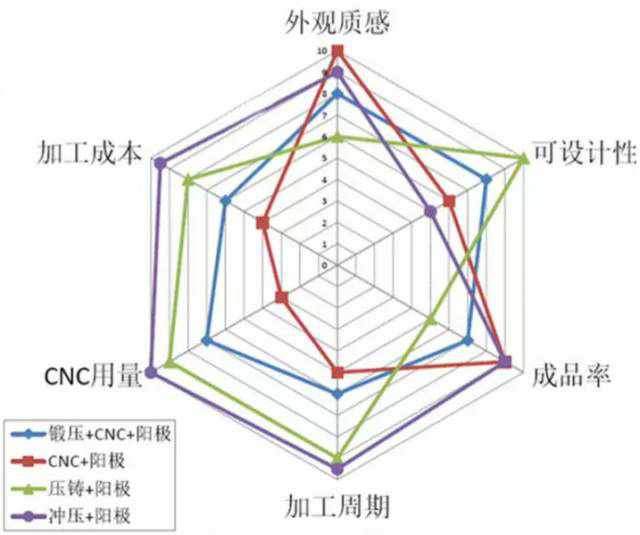 各種壓鑄工藝、加工工藝、表面處理工藝介紹