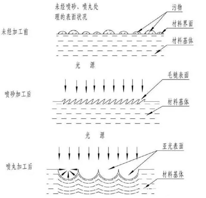 鋅合金壓鑄件噴丸、拋丸、噴砂處理工藝的區(qū)別