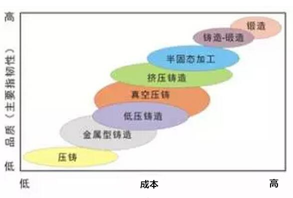 鋁合金壓鑄，鎂合金壓鑄這幾年技術(shù)的發(fā)展