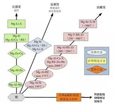 鋁合金壓鑄，鎂合金壓鑄這幾年技術(shù)的發(fā)展