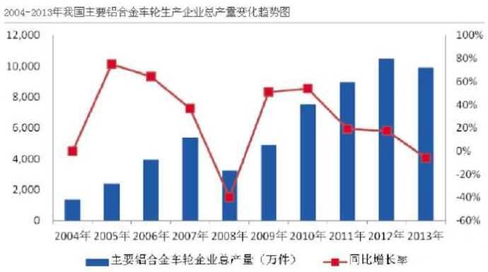 汽車市場保有量持續(xù)上升，壓鑄公司的新方向？