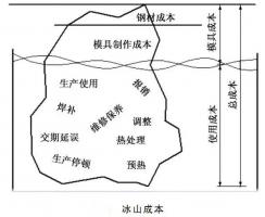 延遲壓鑄模具的使用壽命，可以幫助壓鑄公司節(jié)...